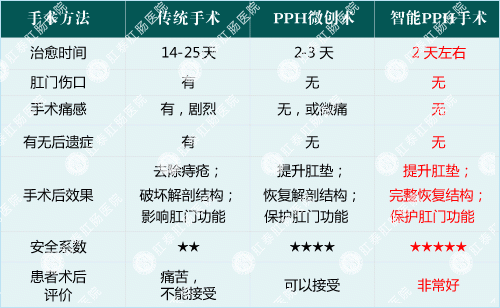 PPH优势